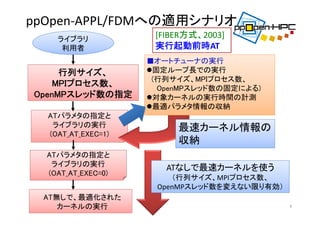 ppOpen‐APPL/FDMへの適用シナリオ
9
AT無しで、最適化された
カーネルの実行
ライブラリ
利用者
ATパラメタの指定と
ライブラリの実行
(OAT_AT_EXEC=1)
■オートチューナの実行
固定ループ長での実行
(行列サイズ、MPIプロセス数、
OpenMPスレッド数の固定による)
対象カーネルの実行時間の計測
最適パラメタ情報の収納
ATパラメタの指定と
ライブラリの実行
(OAT_AT_EXEC=0)
最速カーネル情報の
収納
ATなしで最速カーネルを使う
（行列サイズ、MPIプロセス数、
OpenMPスレッド数を変えない限り有効）
行列サイズ、
MPIプロセス数、
OpenMPスレッド数の指定
[FIBER方式、2003]
実行起動前時AT
 