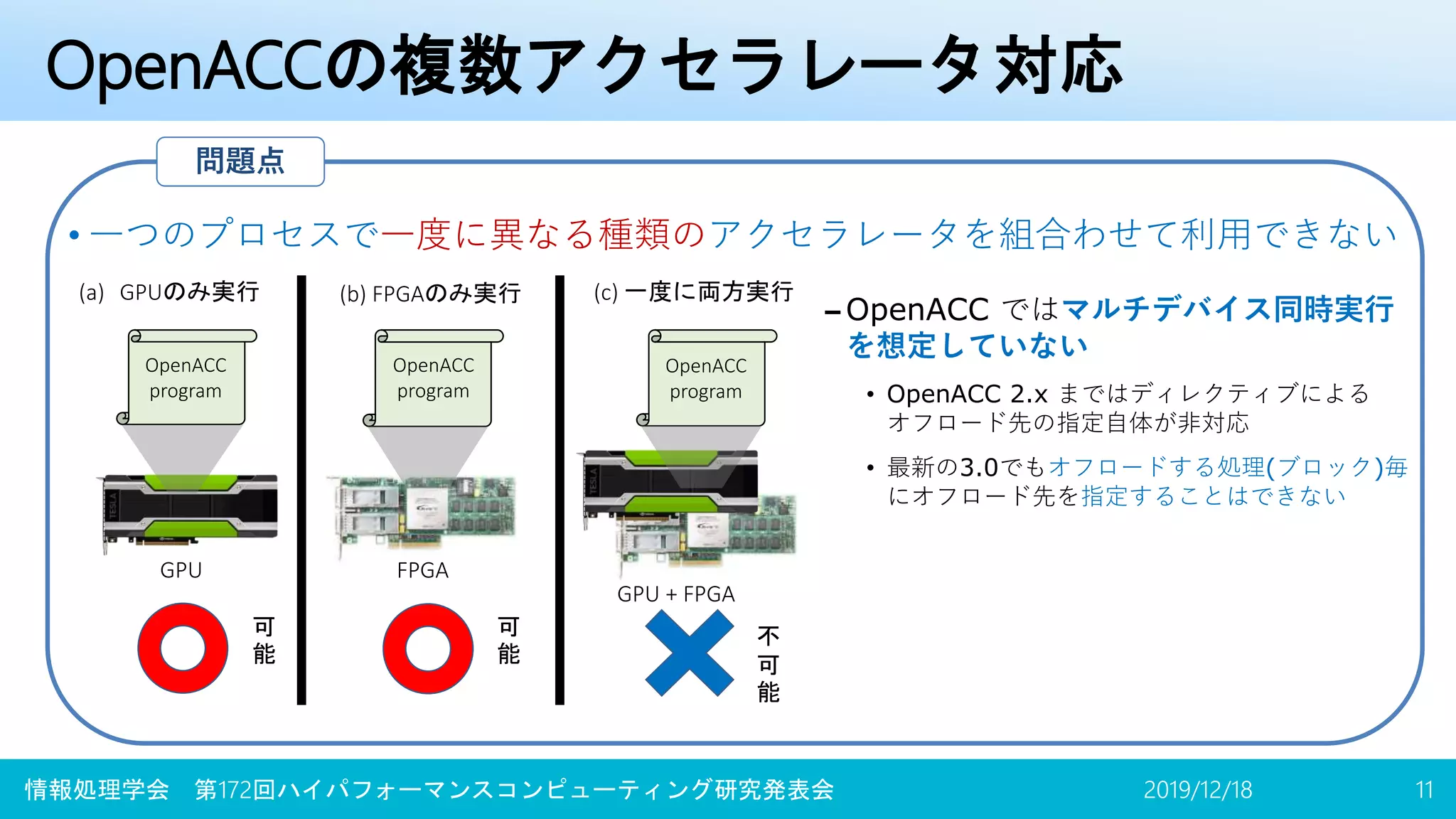 問題点
OpenACCの複数アクセラレータ対応
2019/12/18 11情報処理学会 第172回ハイパフォーマンスコンピューティング研究発表会
OpenACC
program
OpenACC
program
(a) GPUのみ実行 (b) FPGAのみ実行 (c) 一度に両方実行
可
能
可
能
不
可
能
OpenACC
program
GPU FPGA
GPU + FPGA
– OpenACC ではマルチデバイス同時実行
を想定していない
• OpenACC 2.x まではディレクティブによる
オフロード先の指定自体が非対応
• 最新の3.0でもオフロードする処理(ブロック)毎
にオフロード先を指定することはできない
• 一つのプロセスで一度に異なる種類のアクセラレータを組合わせて利用できない
 