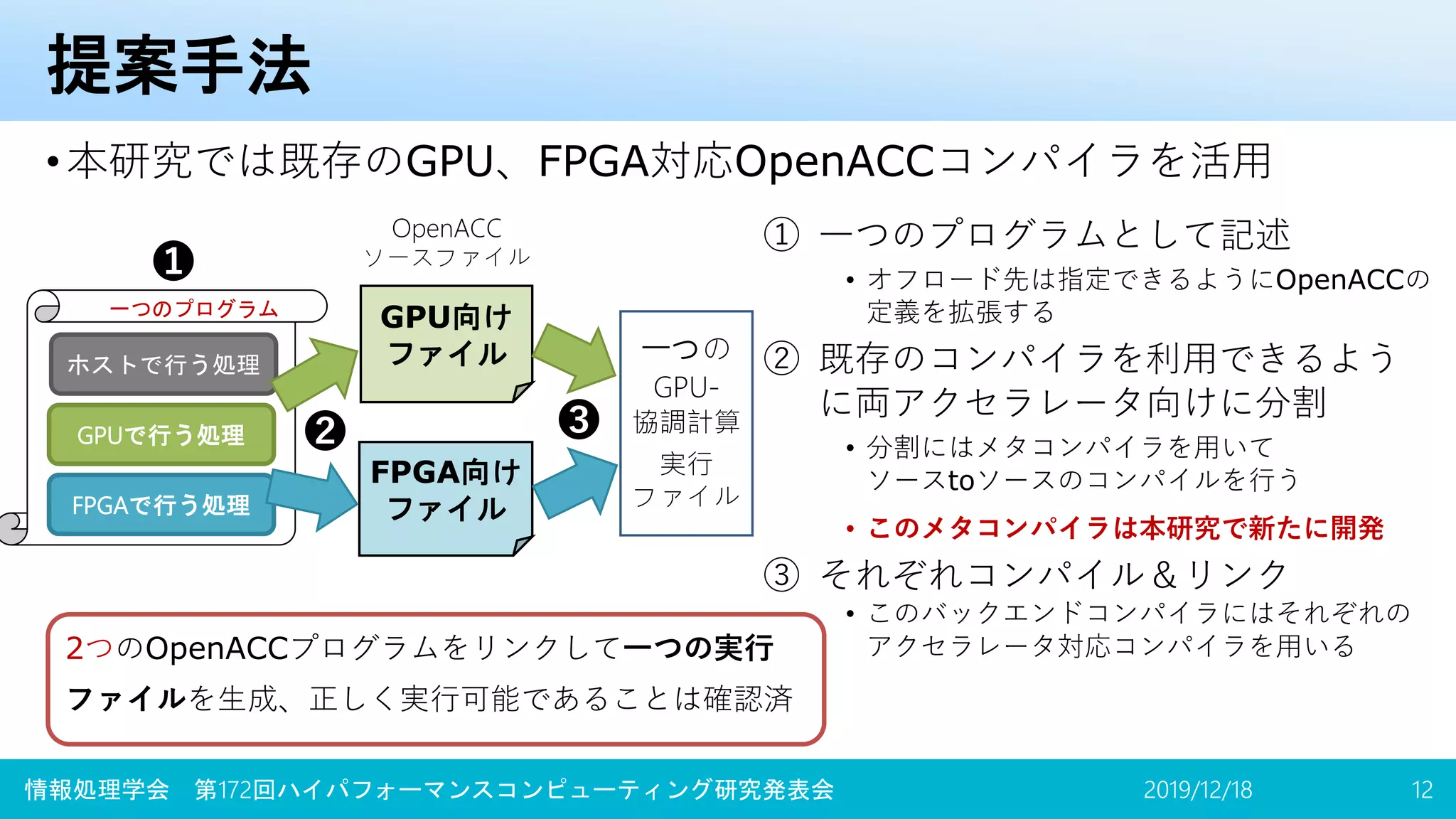 提案手法
•本研究では既存のGPU、FPGA対応OpenACCコンパイラを活用
2019/12/18 12
① 一つのプログラムとして記述
• オフロード先は指定できるようにOpenACCの
定義を拡張する
② 既存のコンパイラを利用できるよう
に両アクセラレータ向けに分割
• 分割にはメタコンパイラを用いて
ソースtoソースのコンパイルを行う
• このメタコンパイラは本研究で新たに開発
③ それぞれコンパイル＆リンク
• このバックエンドコンパイラにはそれぞれの
アクセラレータ対応コンパイラを用いる
一つの
GPU-
協調計算
実行
ファイル
GPU向け
ファイル
FPGA向け
ファイル
OpenACC
ソースファイル
❷ ❸
❶
情報処理学会 第172回ハイパフォーマンスコンピューティング研究発表会
2つのOpenACCプログラムをリンクして一つの実行
ファイルを生成、正しく実行可能であることは確認済
一つのプログラム
ホストで行う処理
FPGAで行う処理
GPUで行う処理
 