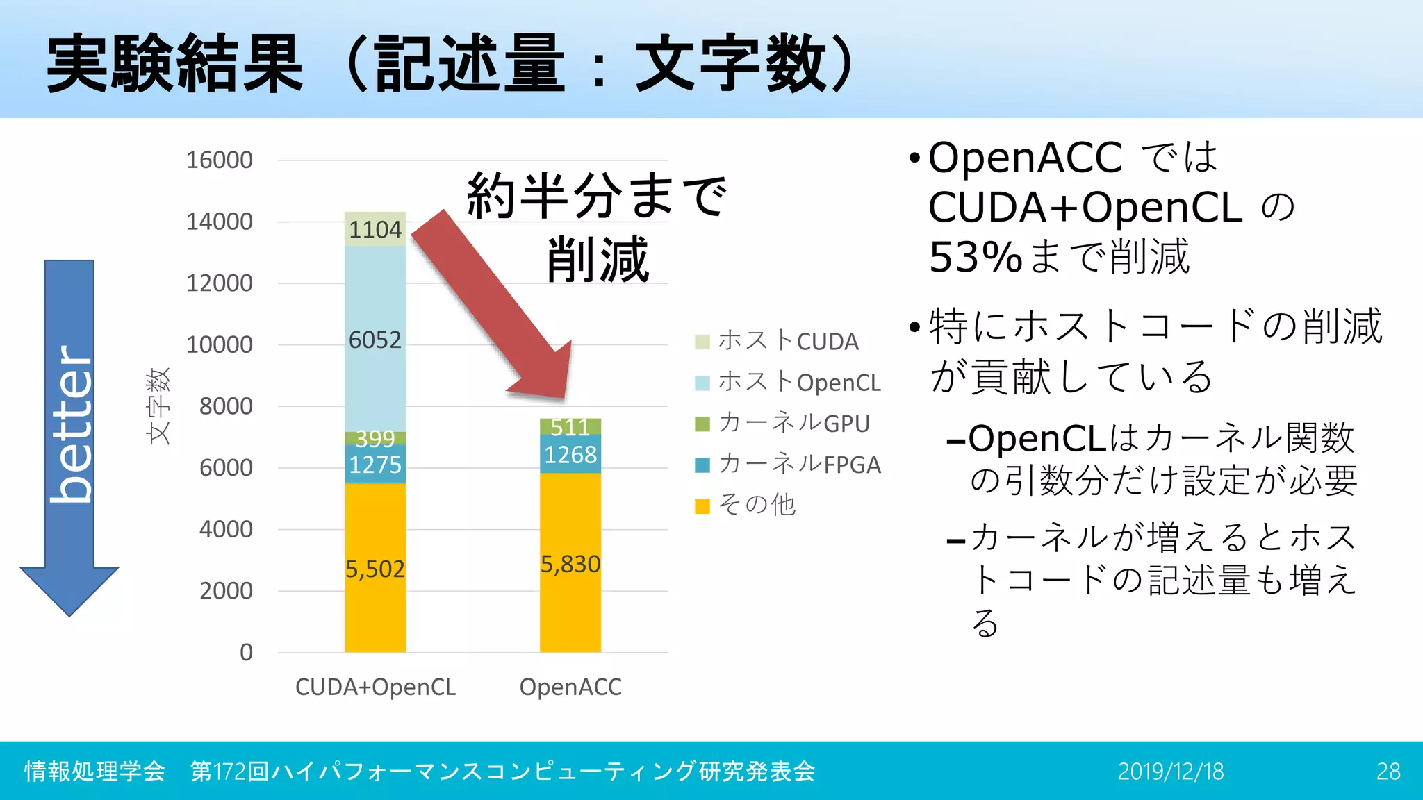 実験結果（記述量：文字数）
•OpenACC では
CUDA+OpenCL の
53%まで削減
•特にホストコードの削減
が貢献している
–OpenCLはカーネル関数
の引数分だけ設定が必要
–カーネルが増えるとホス
トコードの記述量も増え
る
2019/12/18情報処理学会 第172回ハイパフォーマンスコンピューティング研究発表会 28
5,502 5,830
1275 1268
399 511
6052
1104
0
2000
4000
6000
8000
10000
12000
14000
16000
CUDA+OpenCL OpenACC
文字数
ホストCUDA
ホストOpenCL
カーネルGPU
カーネルFPGA
その他
約半分まで
削減
better
 