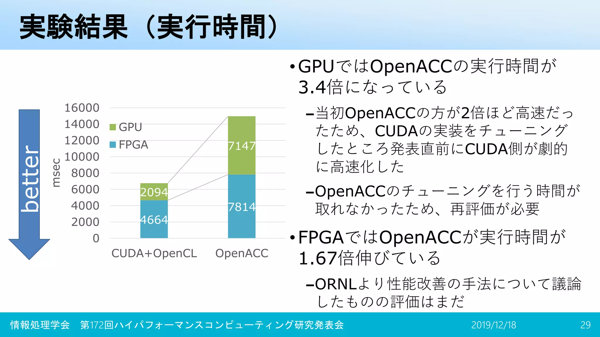 実験結果（実行時間）
•GPUではOpenACCの実行時間が
3.4倍になっている
–当初OpenACCの方が2倍ほど高速だっ
たため、CUDAの実装をチューニング
したところ発表直前にCUDA側が劇的
に高速化した
–OpenACCのチューニングを行う時間が
取れなかったため、再評価が必要
•FPGAではOpenACCが実行時間が
1.67倍伸びている
–ORNLより性能改善の手法について議論
したものの評価はまだ
2019/12/18情報処理学会 第172回ハイパフォーマンスコンピューティング研究発表会 29
better
4664
7814
2094
7147
0
2000
4000
6000
8000
10000
12000
14000
16000
CUDA+OpenCL OpenACC
msec
GPU
FPGA
 