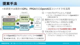 提案手法
•本研究では既存のGPU、FPGA対応OpenACCコンパイラを活用
2019/12/18 12
① 一つのプログラムとして記述
• オフロード先は指定できるようにOpenACCの
定義を拡張する
② 既存のコンパイラを利用できるよう
に両アクセラレータ向けに分割
• 分割にはメタコンパイラを用いて
ソースtoソースのコンパイルを行う
• このメタコンパイラは本研究で新たに開発
③ それぞれコンパイル＆リンク
• このバックエンドコンパイラにはそれぞれの
アクセラレータ対応コンパイラを用いる
一つの
GPU-
協調計算
実行
ファイル
GPU向け
ファイル
FPGA向け
ファイル
OpenACC
ソースファイル
❷ ❸
❶
情報処理学会 第172回ハイパフォーマンスコンピューティング研究発表会
2つのOpenACCプログラムをリンクして一つの実行
ファイルを生成、正しく実行可能であることは確認済
一つのプログラム
ホストで行う処理
FPGAで行う処理
GPUで行う処理
 