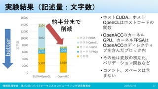 実験結果（記述量：文字数）
• ホストCUDA、ホスト
OpenCLはホストコードの
関数
• OpenACCのカーネル
GPU、カーネルFPGAは
OpenACCのディレクティ
ブを含んだブロック内
• その他は変数の初期化、
バリデーション関数など
• コメント、スペースは含
まない
2019/12/18情報処理学会 第172回ハイパフォーマンスコンピューティング研究発表会 27
5,502 5,830
1275 1268
399 511
6052
1104
0
2000
4000
6000
8000
10000
12000
14000
16000
CUDA+OpenCL OpenACC
文字数
ホストCUDA
ホストOpenCL
カーネルGPU
カーネルFPGA
その他
約半分まで
削減
better
 