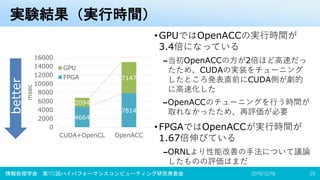 実験結果（実行時間）
•GPUではOpenACCの実行時間が
3.4倍になっている
–当初OpenACCの方が2倍ほど高速だっ
たため、CUDAの実装をチューニング
したところ発表直前にCUDA側が劇的
に高速化した
–OpenACCのチューニングを行う時間が
取れなかったため、再評価が必要
•FPGAではOpenACCが実行時間が
1.67倍伸びている
–ORNLより性能改善の手法について議論
したものの評価はまだ
2019/12/18情報処理学会 第172回ハイパフォーマンスコンピューティング研究発表会 29
better
4664
7814
2094
7147
0
2000
4000
6000
8000
10000
12000
14000
16000
CUDA+OpenCL OpenACC
msec
GPU
FPGA
 