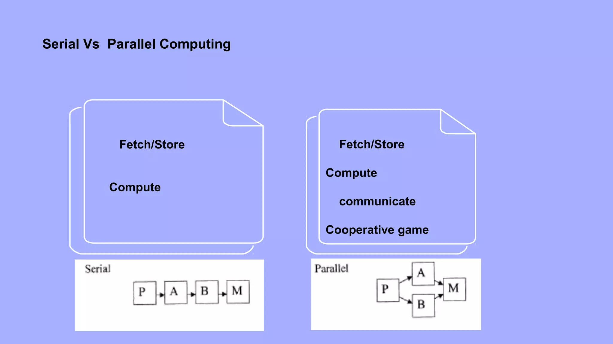 Serial Vs Parallel Computing
Fetch/Store
Compute
Fetch/Store
Compute
communicate
Cooperative game
 