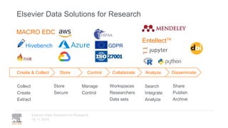 19.11.2019
Elsevier Data Solutions for Research
Elsevier Data Solutions for Research
DisseminateAnalyzeCollaborateControlStoreCreate & Collect
Collect
Create
Extract
Store
Secure
Manage
Control
Workspaces
Researchers
Data sets
Search
Integrate
Analyze
Share
Publish
Archive
EntellectTM
MACRO EDC
Hivebench GDPR
 