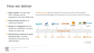 19.11.2019
Elsevier Data Solutions for Research
How we deliver
1. Open system: through open
APIs, modules can be
integrations with other RDM tools
2. Data remains private at or
owned by institution
3. System is integrated with the
researcher workflows, to ensure
simple and clear use
4. Researchers continue to work
the same way, avoiding
additional bureaucracy and
administration
 