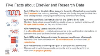Five Facts about Elsevier and Research Data
Fact #1 Elsevier’s Mendeley Data supports the entire lifecycle of research data
The 5 modules that make up Mendeley Data are specifically designed to utilize data
to its fullest potential, simplifying and enhancing current way of working.
Fact #3 Mendeley Data is an open system
It is a flexible platform — modules are designed to be used together, standalone, or
combined with other Elsevier and non-Elsevier solutions
Fact #2 Researchers and institutions own and control all the data
Mendeley Data allows researchers to keep data private, or publish it under one of
16 open data licenses, so they stay in full control
Fact #4 Mendeley Data can increase the exposure and impact of research
Mendeley Data Search indexes over 10 million datasets from more than 35
repositories
Fact #5 Elsevier is an active participant in the open data community
Elsevier partners with the open data community, and is currently working on
more than 20 projects globally
 