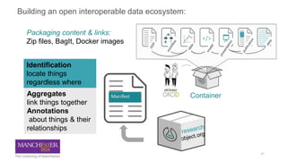 Building an open interoperable data ecosystem:
Aggregates
link things together
Annotations
about things & their
relationships
Container
Packaging content & links:
Zip files, BagIt, Docker images
Identification
locate things
regardless where
21
 