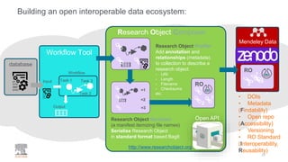 Building an open interoperable data ecosystem:
database
Open
repository
Workflow Tool
Task 1
Workflow
Input
Task 2
Task 3
Output
Research Object Composer
http://www.researchobject.org
Research Object Profiler
Add annotation and
relationships (metadata)
to collection to describe a
research object:
- URI
- Length
- Filename
- Checksums
etc.
Research Object Serializer
(a manifest itemizing file names)
Serialise Research Object
in standard format based BagIt
=1
=2
=3
RO
1
2
3
Open API
22
Mendeley Data
RO
1
2
3
• DOIs
• Metadata
(Findability)
• Open repo
(Accessibility)
• Versioning
• RO Standard
(Interoperability,
Reusability)
 