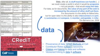 data
Data, after all, is stuff machines can handle […]
we could create a world in which it would be programs
-- not just people -- that would enjoy the data.
For data, as for documents, the value of any part of the web is
increased by the amount of other stuff out there.
For documents it is the ability to follow links,
but for open data it is the ability to also interconnect and join,
to summarise and compare, to monitor, extrapolate, to infer.
Tim Berners-Lee, 2009
NOW!
• Provenance of data: STAR Methods at Cell
• Contributor Roles (CRediT) taxonomy
• Citation and linking to data and software
• Versioned linking to data & software
REAGENT/RESOURCE SOURCE IDENTIFIER
Antibodies
Rabbit monoclonal anti-
Snail
Cell Signaling
Technology
Cat#3879S; RRID:
AB_2255011
Mouse monoclonal anti-
Tubulin (clone DM1A)
Sigma-Aldrich Cat#T9026; RRID:
AB_477593
Rabbit polyclonal anti-
BMAL1
This paper N/A
Bacterial and Virus Strains
pAAV-hSyn-DIO-
hM3D(Gq)-mCherry
Krashes et al.,
2011
Addgene AAV5;
44361-AAV5
AAV5-EF1a-DIO-
hChR2(H134R)-EYFP
Hope Center Viral
Vectors Core
N/A
Cowpox virus Brighton
Red
BEI Resources NR-88
Zika-SMGC-1,
GENBANK: KX266255
Isolated from
patient (Wa 2016)
N/A
Staphylococcus aureus ATCC ATCC 29213
Streptococcus pyogenes:
M1 serotype strain: strain
SF370; M1 GAS
ATCC ATCC 700294
Biological Samples
Healthy adult BA9 brain
tissue
University of
Maryland Brain &
Tissue Bank
Cat#UMB1455
 