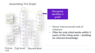 31
Assembling The Graph
19.11.2019
• Dense interconnected web of
cititations
• Filter for only cited works within 3
years of the citing work – building
on relevant knowledge
First level Second level
Recognize
identities in
graph
Corpus
 