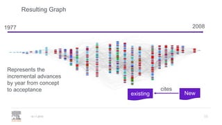 35
Resulting Graph
19.11.2019
Represents the
incremental advances
by year from concept
to acceptance
20081977
New
cites
existing
 