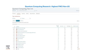 Quantum Computing Research: Highest FWCI Non-US
 