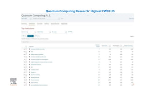 Quantum Computing Research: Highest FWCI US
 