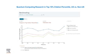 Quantum Computing Research in Top 10% Citation Percentile, US vs. Non-US
 