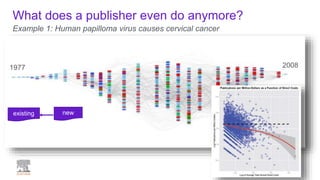 a publisher
What does a publisher even do anymore?
cites
20081977
newexisting
Example 1: Human papilloma virus causes cervical cancer
 