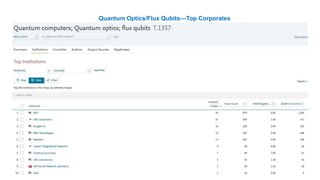 Quantum Optics/Flux Qubits—Top Corporates
 