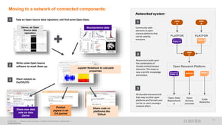 ELSEVIER I Elsevier Open Science: Creating value through collaboration I
CONFIDENTIAL
57
Moving to a network of connected components:
Take an Open Source data repository and find some Open Data:1
Deriva, an Open
Source data
repository
2
Write some Open Source
software to mash them up:
3 Share outputs as
OA/OD/OS:
Share new data
sets on data
Deriva
Publish
papers in an
OA journal
Share code on
platforms like
Github
user
A
1
Community adds
elements to open
science platforms that
can be used by
everyone.
2
Researchers build upon
the combination of
shared content/system
elements. This leads to
new scientific knowledge
and output.
All sharable elements find
their way to other open
platforms and formats and
can be re-used, causing a
network effect.
3
Networked system:
PLATFOR
M A
Data v1
user
B
PLATFOR
M BTools B
Open Research Platform
Data v2
Tools Carticle
user
C
Open Data
Repositorie
s
Open
Access
Journals
Code
Networks
Neuroscience data
Jupyter Notebook to calculate
properties
Share code on
platforms like
Github
 