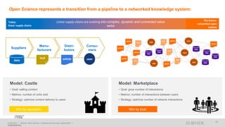 ELSEVIER I Elsevier Open Science: Creating value through collaboration I
CONFIDENTIAL
58
Manu-
facturers
Distri-
butors
Consu-
mers
Suppliers
data
tool article user
article
article
article
article
tool
tool
data
user
user
tool
data
article
article
tool
tool
data
data
data
datauser
user
user
article
Open Science represents a transition from a pipeline to a networked knowledge system:
Model: Castle
• Goal: selling content
• Metrics: number of units sold
• Strategy: optimize content delivery to users
Model: Marketplace
• Goal: grow number of interactions
• Metrics: number of interactions between users
• Strategy: optimize number of network interactions
Today:
linear supply chains
The future:
networked open
science
Linear supply chains are evolving into complex, dynamic and connected value
webs
Win by reputation Win by trust
 