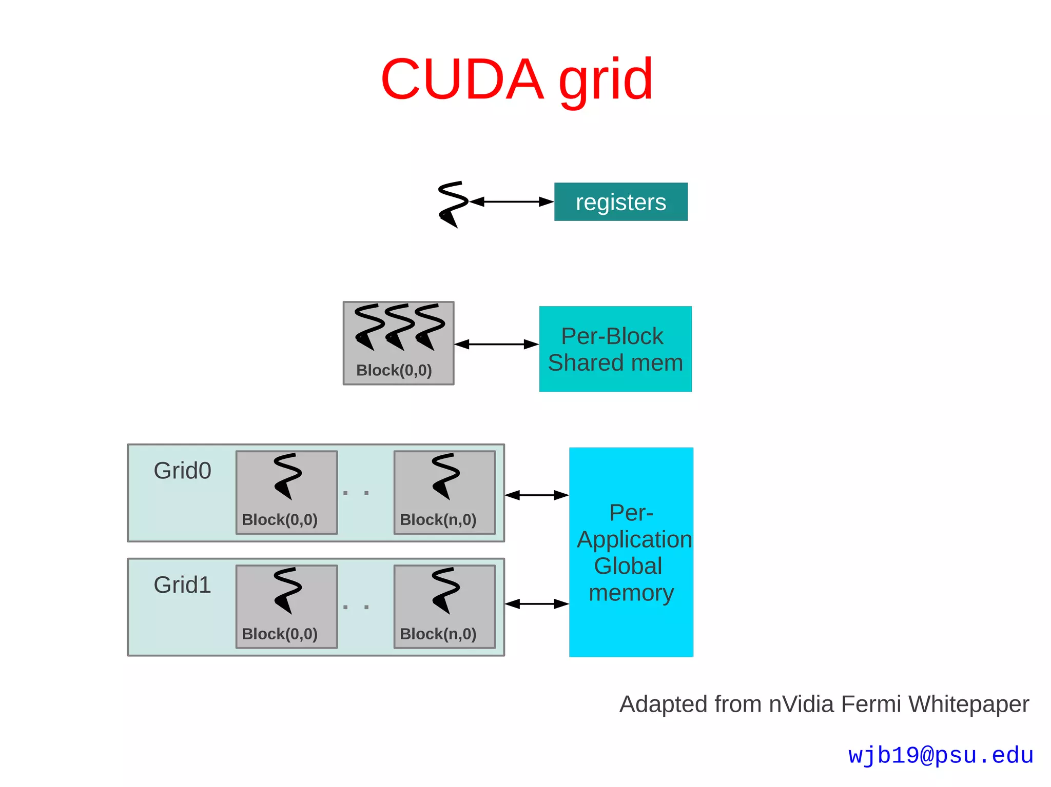 CUDA grid
                                         registers




                                        Per-Block
                     Block(0,0)        Shared mem



Grid0
        Block(0,0)        Block(n,0)       Per-
                                         Application
                                          Global
Grid1                                     memory
        Block(0,0)        Block(n,0)



                                             Adapted from nVidia Fermi Whitepaper

                                                                 wjb19@psu.edu
 