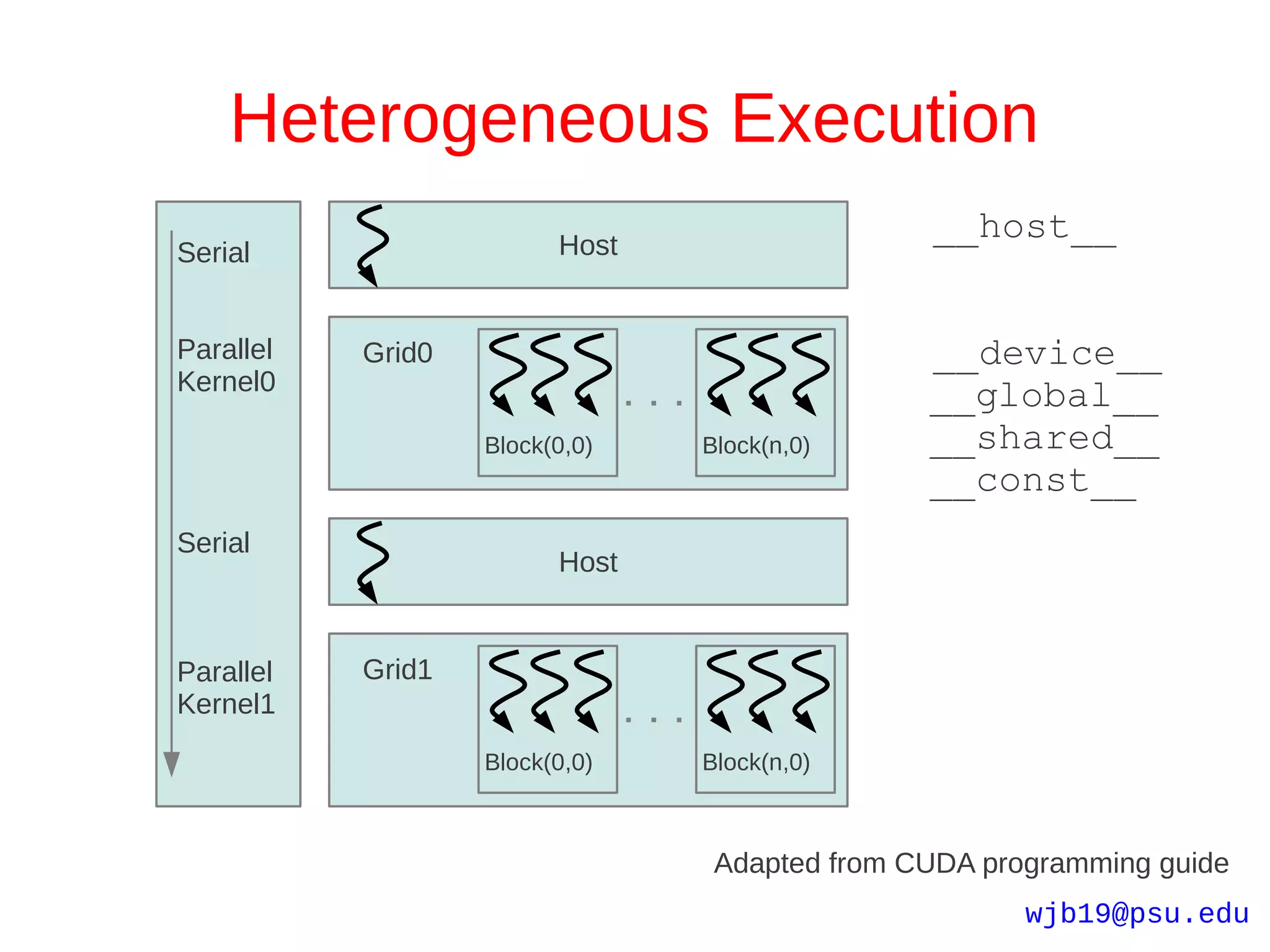 Heterogeneous Execution
                         Host
                                               __host__
Serial


Parallel   Grid0                               __device__
Kernel0
                                               __global__
                   Block(0,0)   Block(n,0)     __shared__
                                               __const__
Serial
                         Host


Parallel   Grid1
Kernel1
                   Block(0,0)   Block(n,0)



                                 Adapted from CUDA programming guide
                                                      wjb19@psu.edu
 
