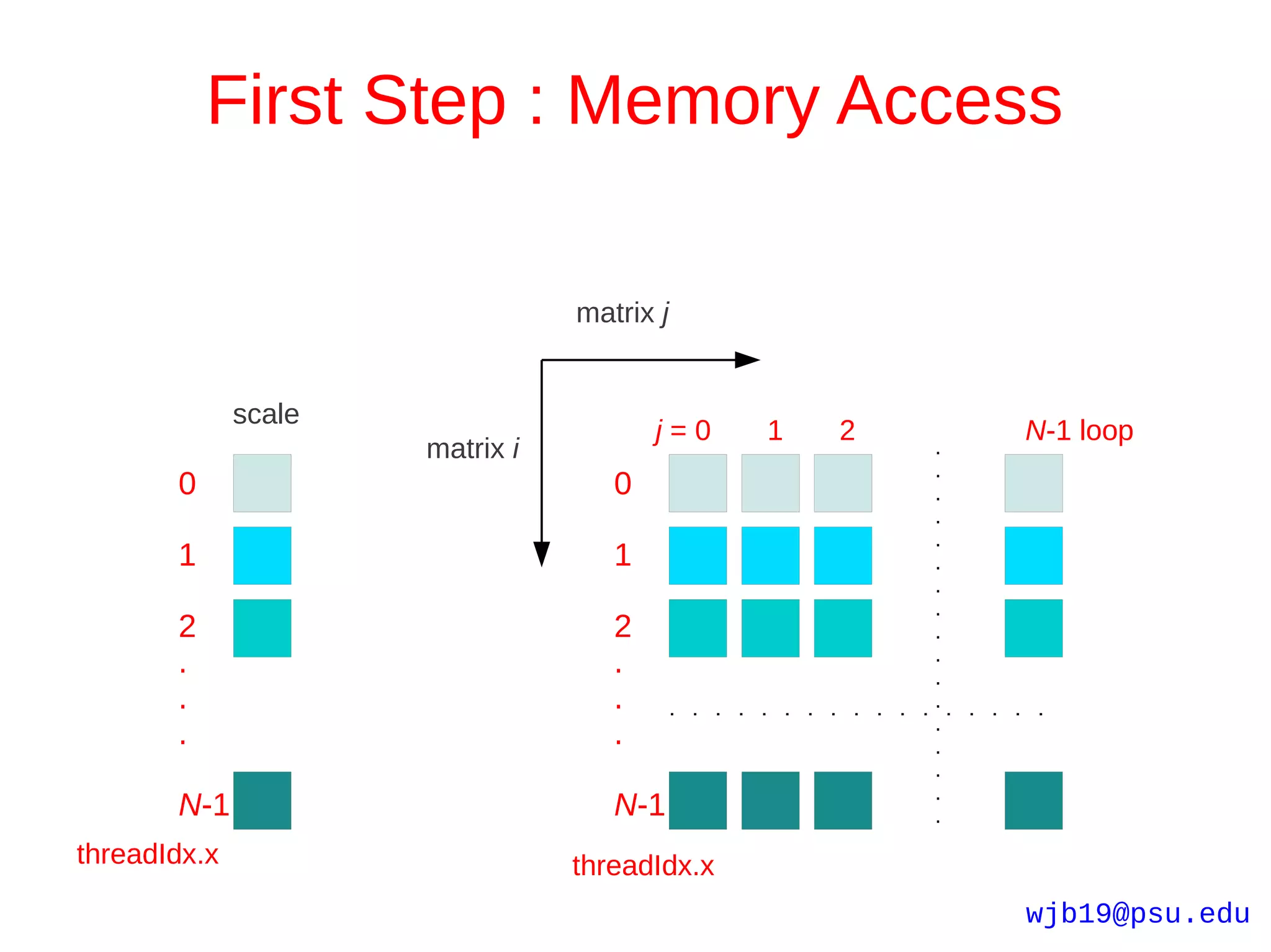 First Step : Memory Access

                                 matrix j


              scale
                                        j=0    1   2   N-1 loop
                      matrix i
       0                            0

       1                            1

       2                            2
       .                            .
       .                            .
       .                            .

       N-1                          N-1
threadIdx.x                      threadIdx.x
                                                       wjb19@psu.edu
 