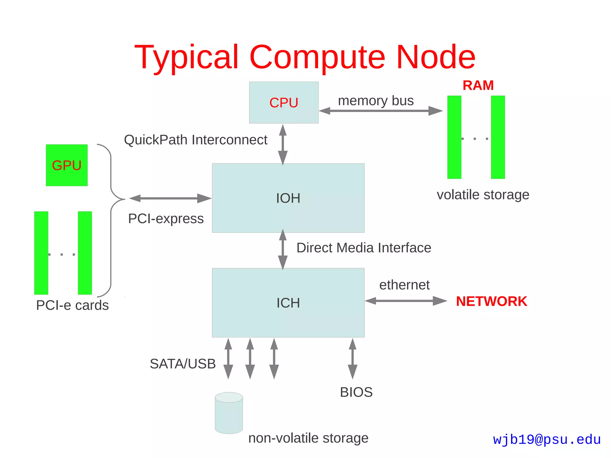 Typical Compute Node
                                                                       RAM
                                       CPU     memory bus

              QuickPath Interconnect
  GPU

                                       IOH                         volatile storage
              PCI-express

                                         Direct Media Interface

                                                        ethernet
PCI-e cards                            ICH                            NETWORK



                 SATA/USB

                                                BIOS


                                 non-volatile storage                       wjb19@psu.edu
 