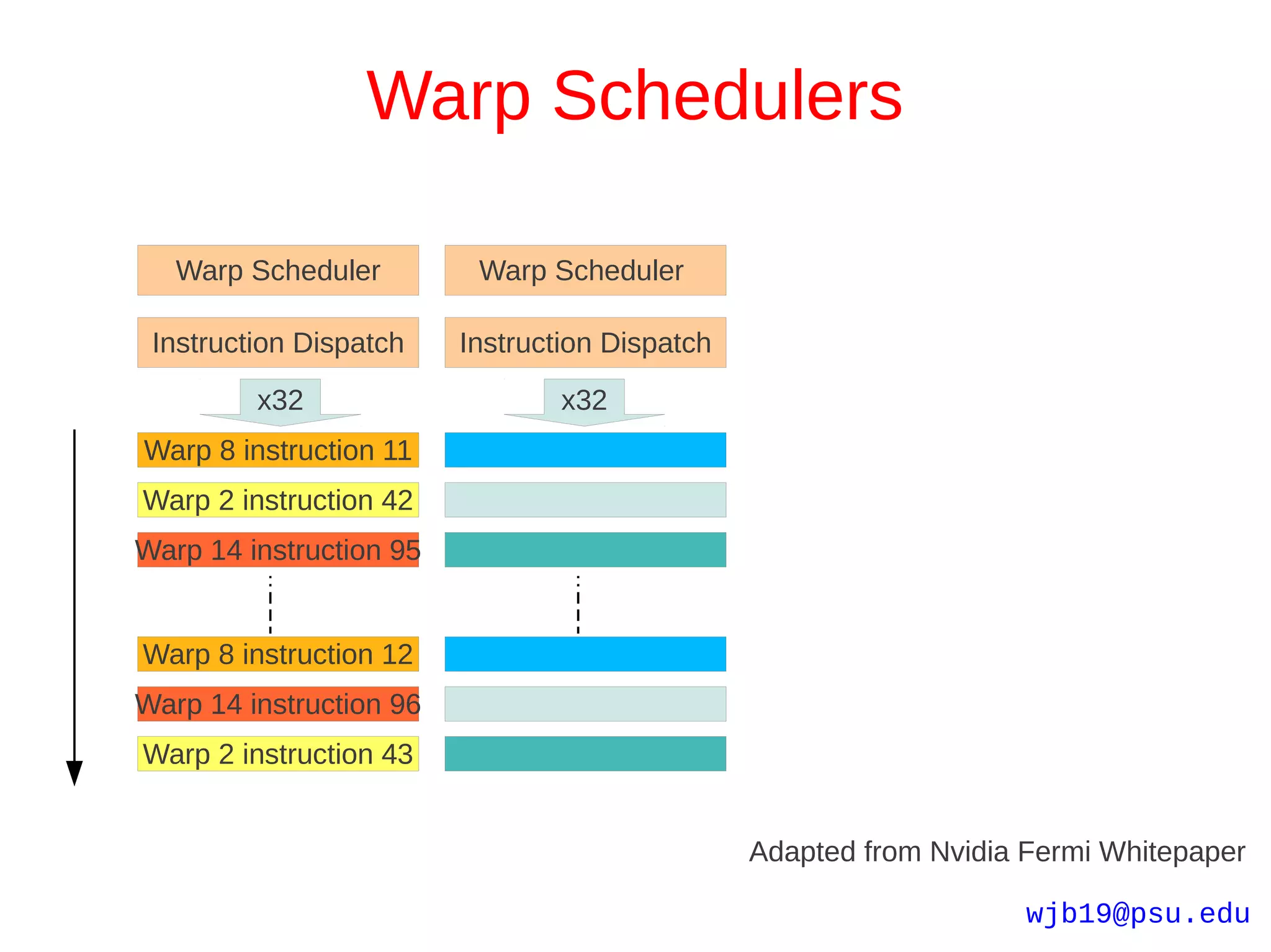 Warp Schedulers

   Warp Scheduler         Warp Scheduler

 Instruction Dispatch    Instruction Dispatch
         x32                     x32
Warp 8 instruction 11
Warp 2 instruction 42
Warp 14 instruction 95


Warp 8 instruction 12
Warp 14 instruction 96
Warp 2 instruction 43


                                                Adapted from Nvidia Fermi Whitepaper

                                                                    wjb19@psu.edu
 