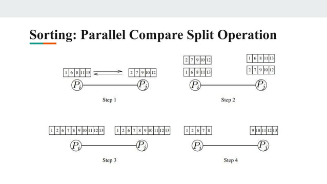 Parallel Algorithms- Sorting and Graph | PPT