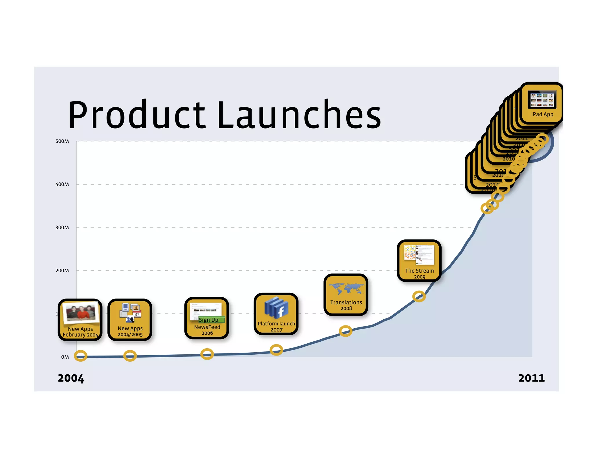 Product Launches
500M
                                                                                                          ?
                                                                                                   Questions
                                                                                                New2011
                                                                                                      Proﬁle
                                                                                               Messages 800M
                                                                                                     2010
                                                                                                Groups
                                                                                                            iPad App
                                                                                                        Video Calling
                                                                                                          Music
                                                                                                       Timeline
                                                                                                   Uniﬁed Mobile
                                                                                                       Sites


                                                                                                   2010
                                                                                                 2010
                                                                                             Mobile Event



                                                                                       </>
                                                                                                  2010
                                                                                              Places
                                                                                          Photos Update
                                                                                               2010
                                                                                              2010
                                                                                       Social Plugins
400M                                                                                   Open2010
                                                                                            Graph
                                                                                          2010




300M




200M                                                                      The Stream
                                                                             2009



                                                           Translations
                                                               2008
100M
                               Sign Up
                                         Platform launch
    New Apps      New Apps    NewsFeed       2007
  February 2004   2004/2005     2006



 0M



2004                                                                                                      2011
 