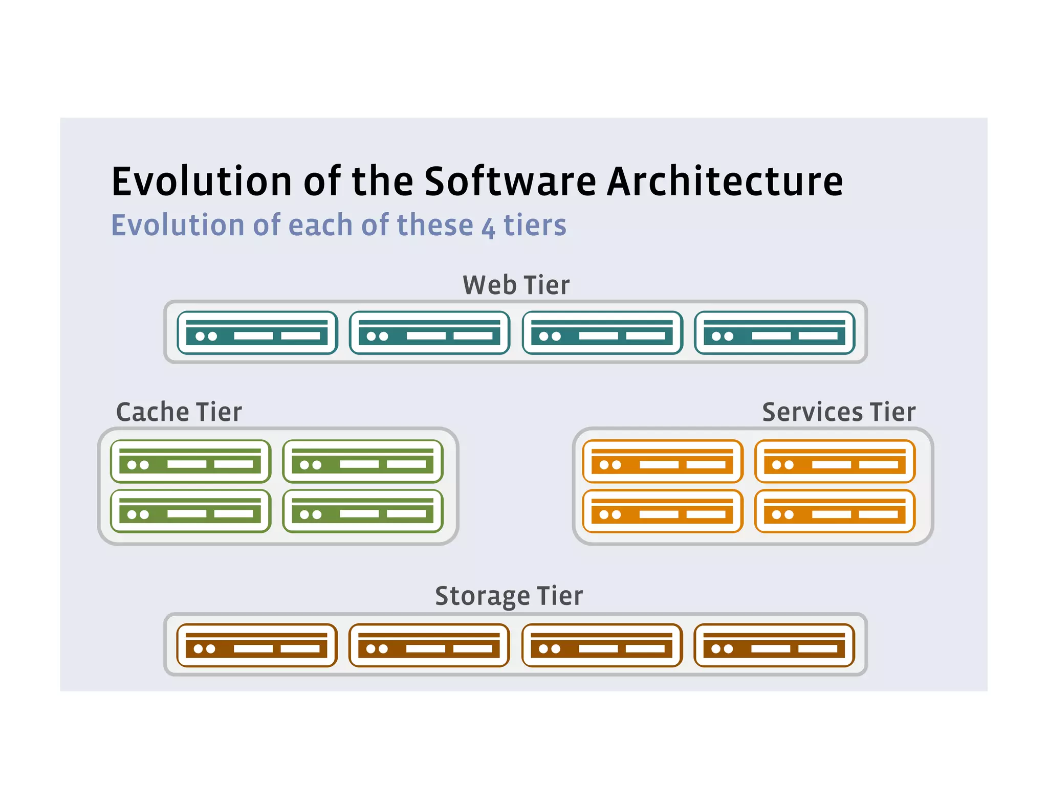 Evolution of the Software Architecture
Evolution of each of these 4 tiers
                          Web Tier



Cache Tier                             Services Tier




                        Storage Tier
 