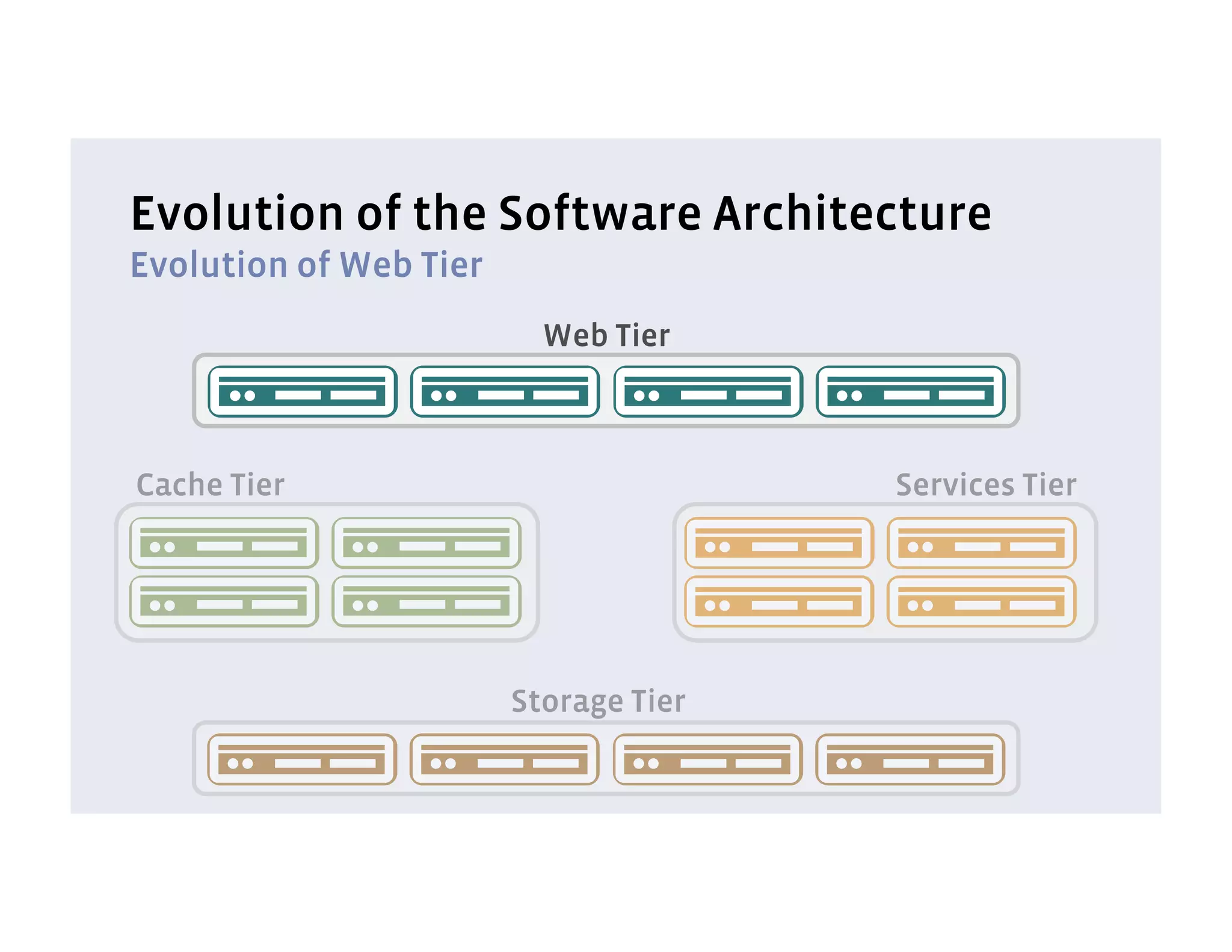 Evolution of the Software Architecture
Evolution of Web Tier
                          Web Tier



Cache Tier                             Services Tier




                        Storage Tier
 