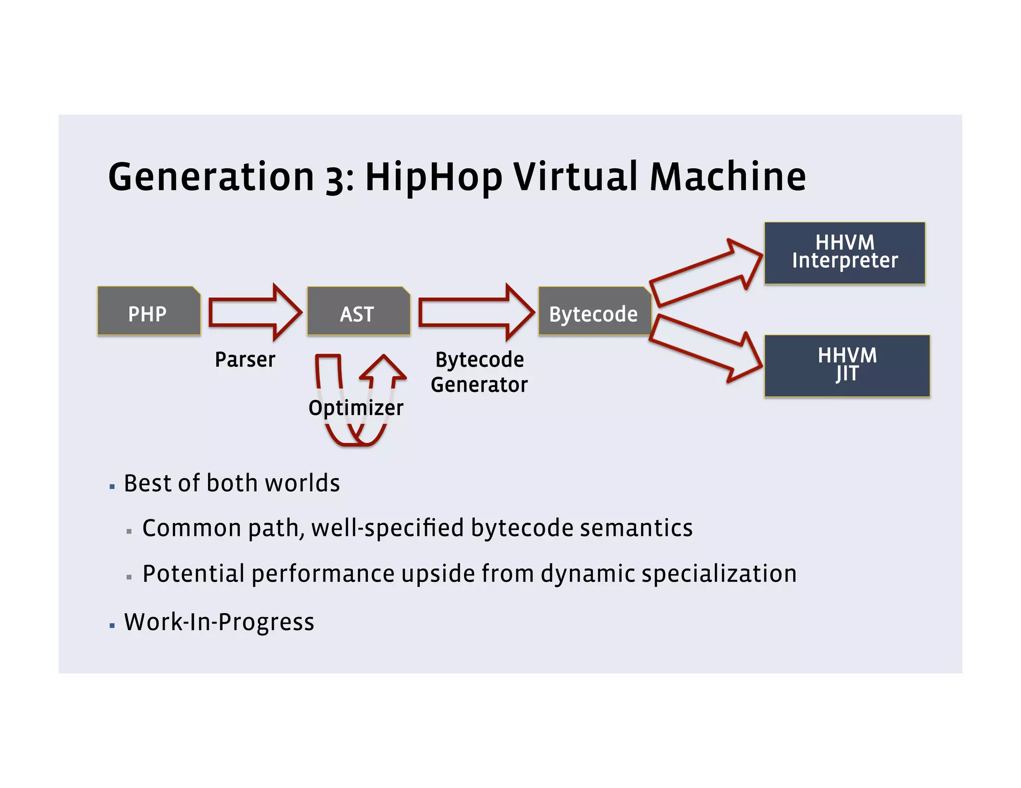 Generation 3: HipHop Virtual Machine
                                                                HHVM
                                                             Interpreter

  PHP                   AST                   Bytecode

             Parser               Bytecode                       HHVM
                                                                  JIT
                                  Generator
                      Optimizer


▪  Best   of both worlds
 ▪    Common path, well-speciﬁed bytecode semantics
 ▪    Potential performance upside from dynamic specialization
▪  Work-In-Progress
 