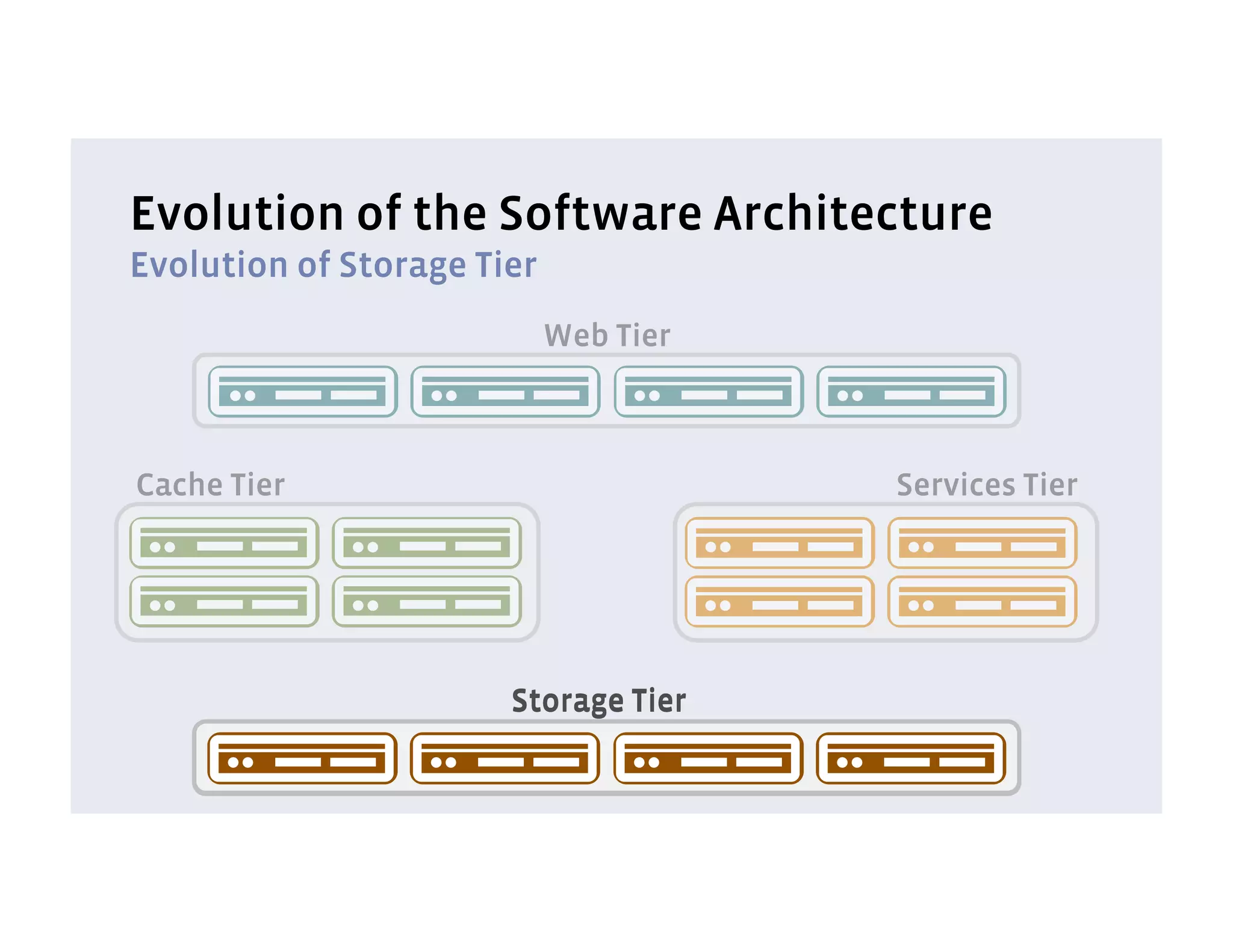 Evolution of the Software Architecture
Evolution of Storage Tier
                            Web Tier



Cache Tier                             Services Tier




                       Storage Tier
 