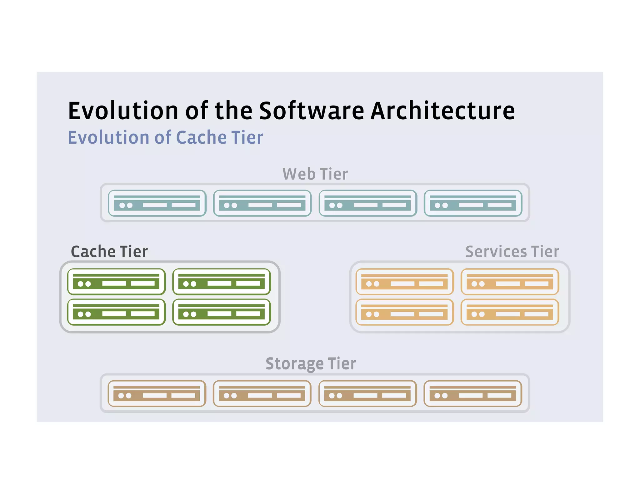 Evolution of the Software Architecture
Evolution of Cache Tier
                            Web Tier



Cache Tier                               Services Tier




                          Storage Tier
 