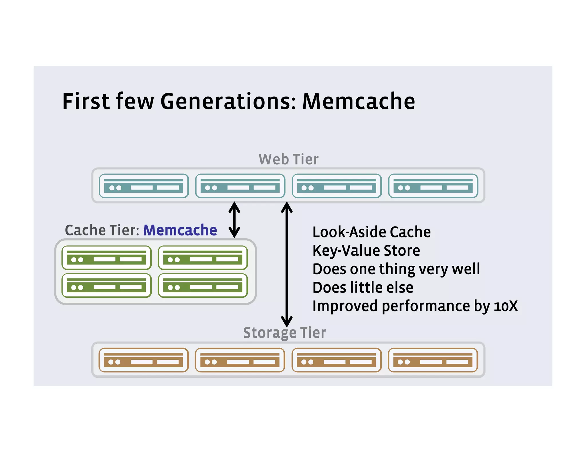 First few Generations: Memcache

                         Web Tier



Cache Tier: Memcache            Look-Aside Cache
                                Key-Value Store
                                Does one thing very well
                                Does little else
                                Improved performance by 10X
                       Storage Tier
 