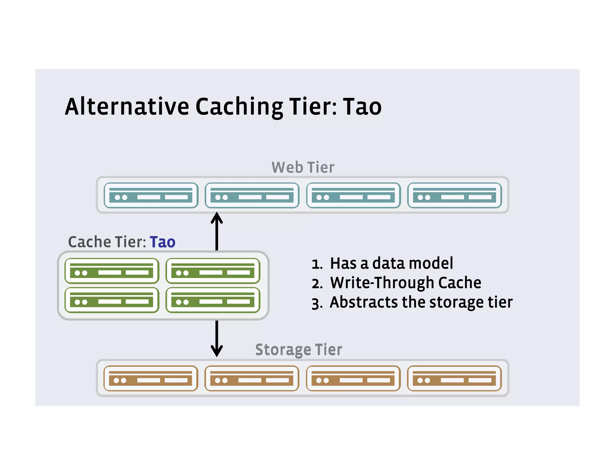 Alternative Caching Tier: Tao

                    Web Tier



Cache Tier: Tao
                         1. Has a data model
                         2. Write-Through Cache
                         3. Abstracts the storage tier

                  Storage Tier
 