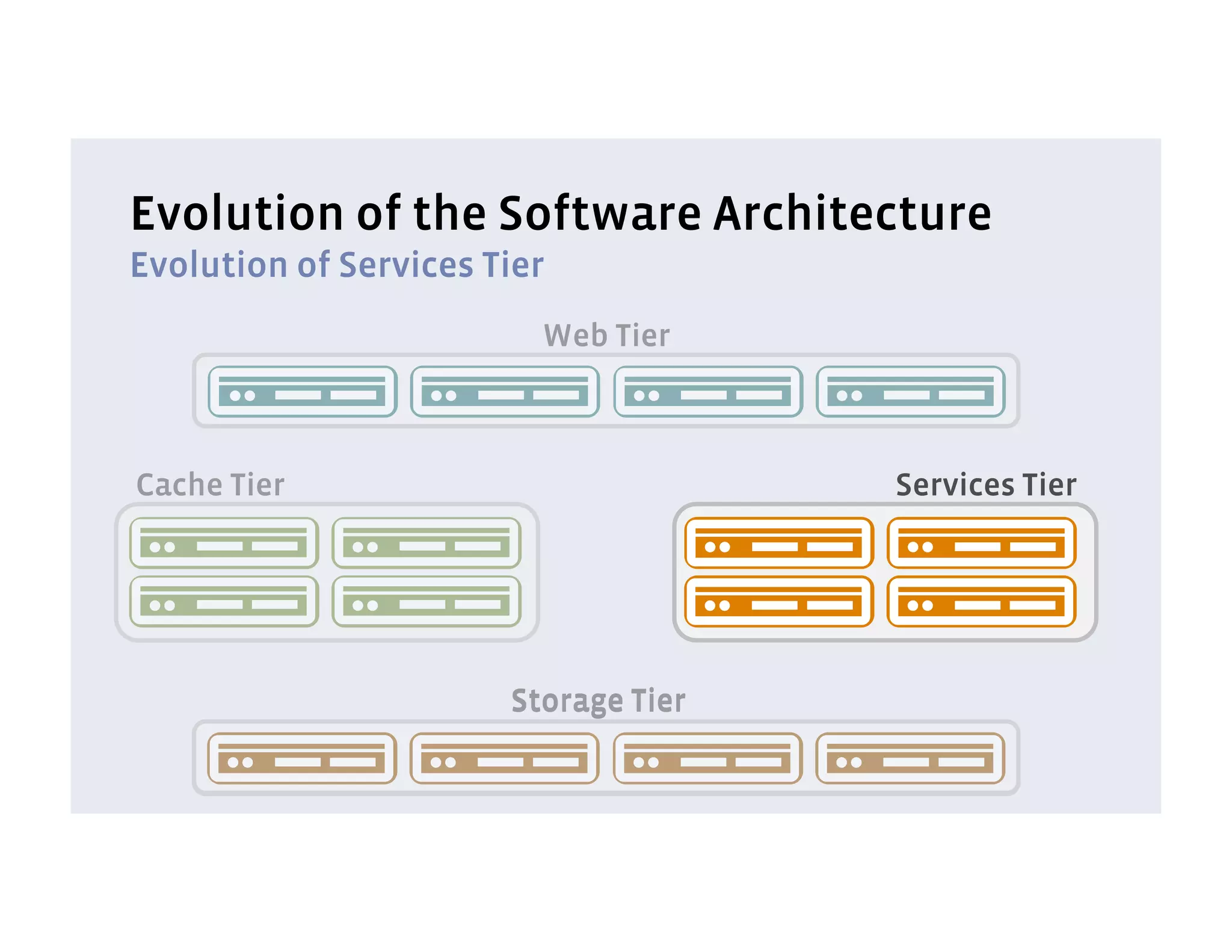Evolution of the Software Architecture
Evolution of Services Tier
                         Web Tier



Cache Tier                            Services Tier




                       Storage Tier
 