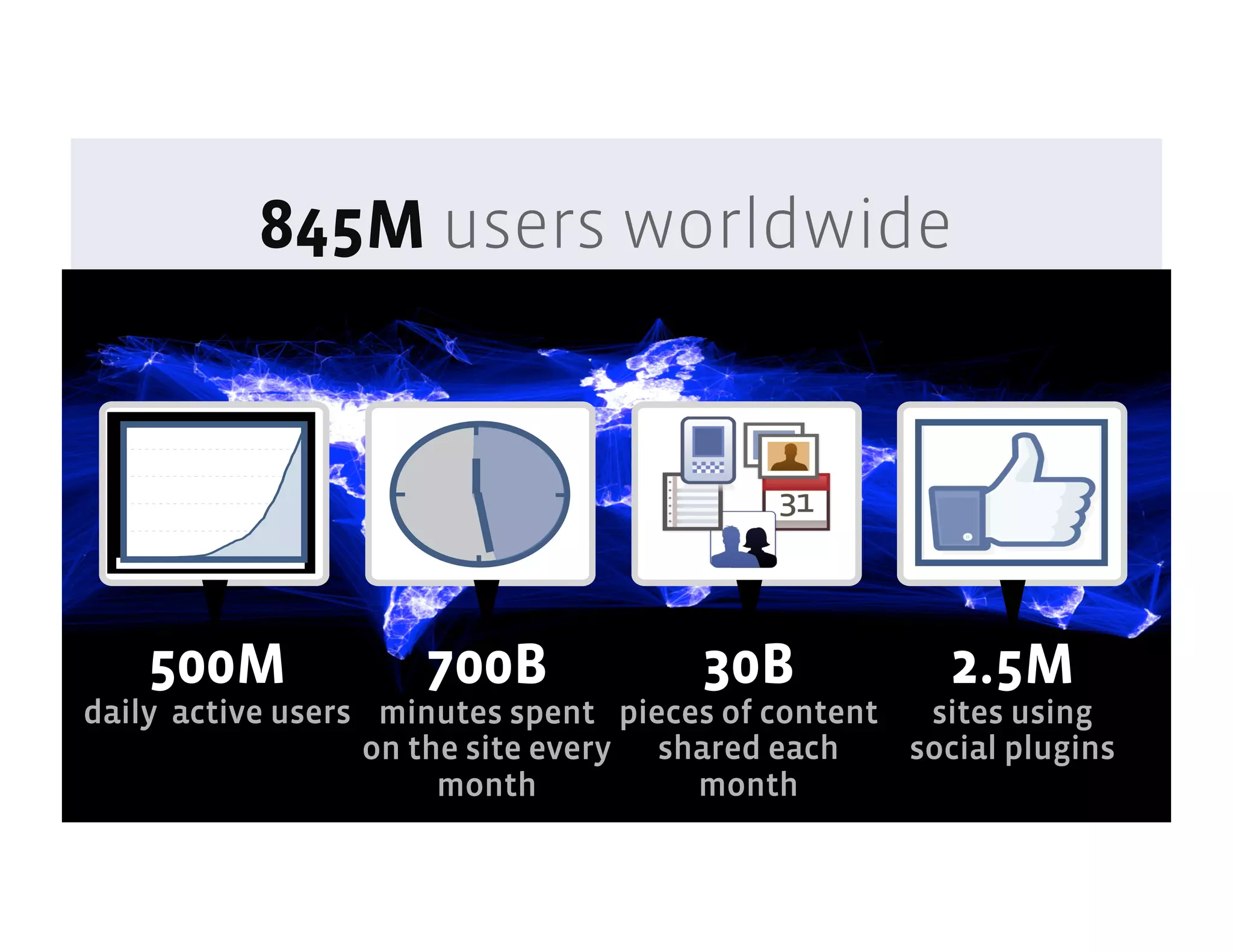 845M users worldwide



  2004   2005   2006   2009   2010




           500M                      700B   30B       2.5M
daily active users minutes spent pieces of content  sites using
                  on the site every shared each    social plugins
                       month          month
 