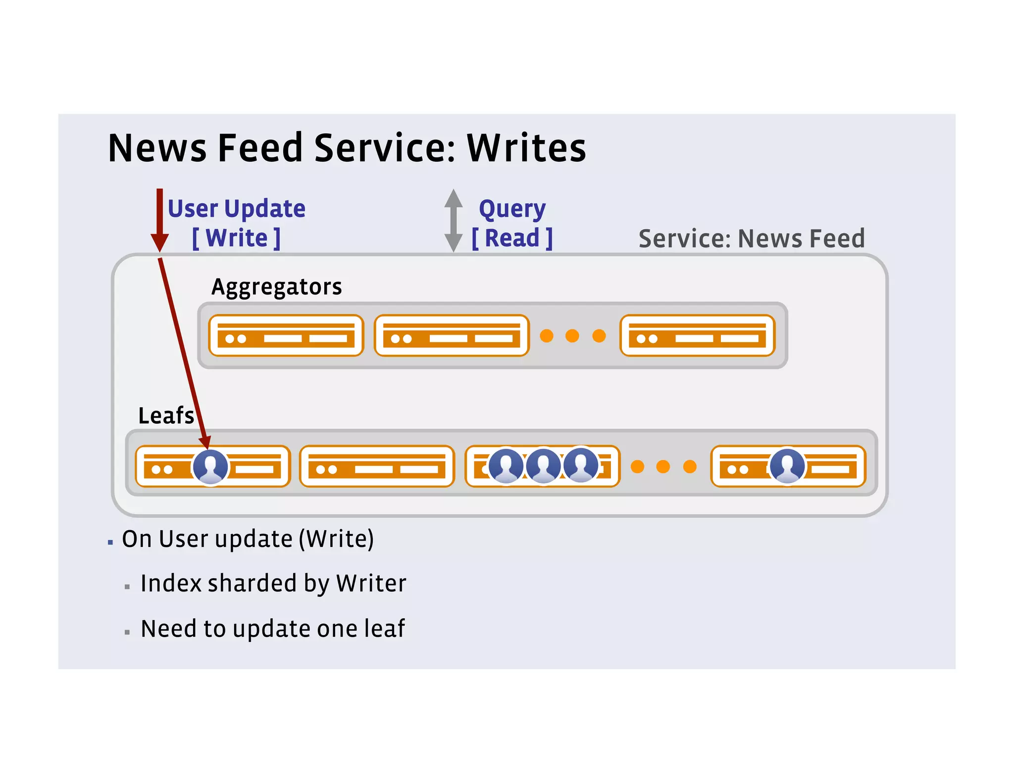 News Feed Service: Writes
        User Update              Query
          [ Write ]             [ Read ]   Service: News Feed
              Aggregators




      Leafs




▪  On   User update (Write)
 ▪    Index sharded by Writer
 ▪    Need to update one leaf
 