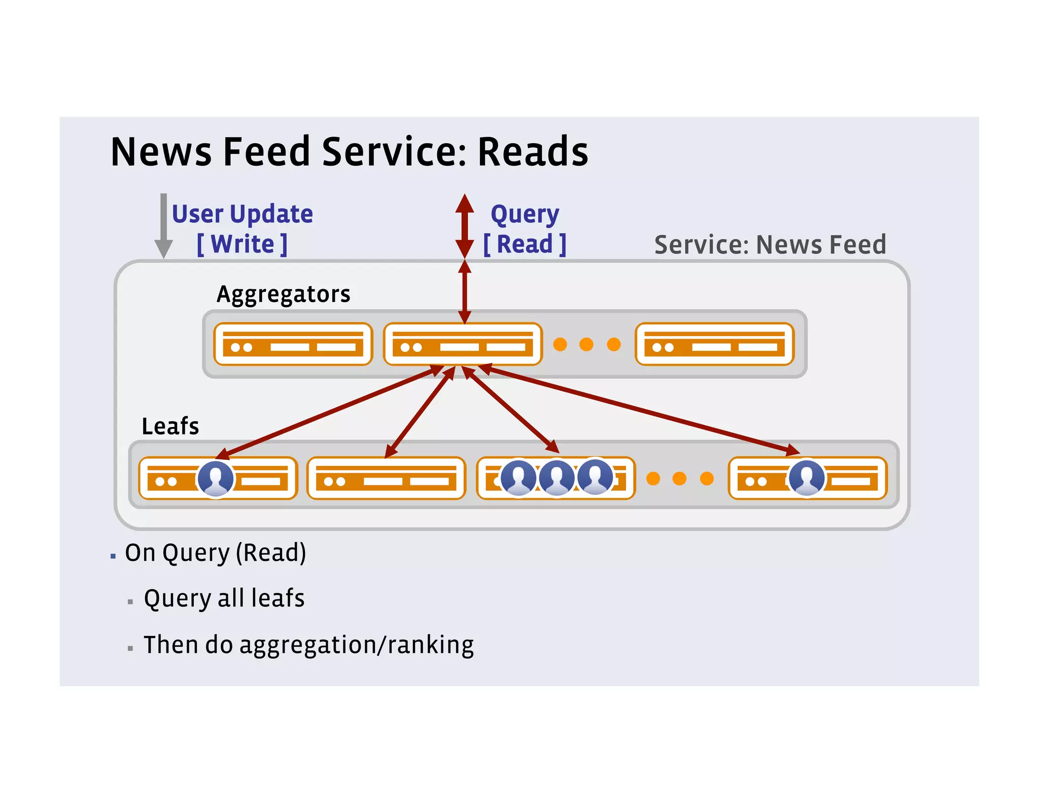 News Feed Service: Reads
        User Update                  Query
          [ Write ]                 [ Read ]   Service: News Feed
              Aggregators




      Leafs




▪  On   Query (Read)
 ▪    Query all leafs
 ▪    Then do aggregation/ranking
 