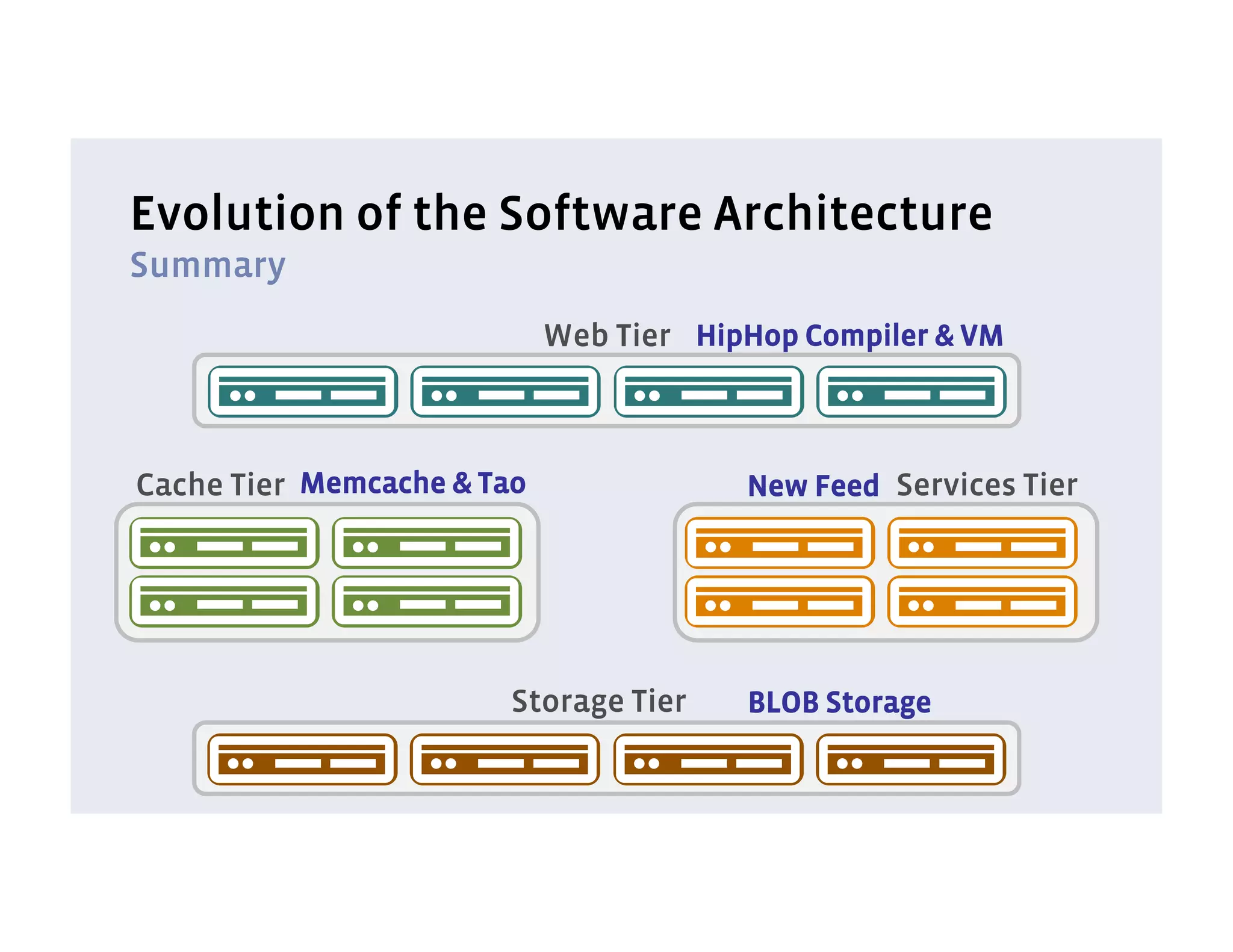 Evolution of the Software Architecture
Summary
                            Web Tier HipHop Compiler & VM



Cache Tier Memcache & Tao               New Feed Services Tier




                        Storage Tier    BLOB Storage
 