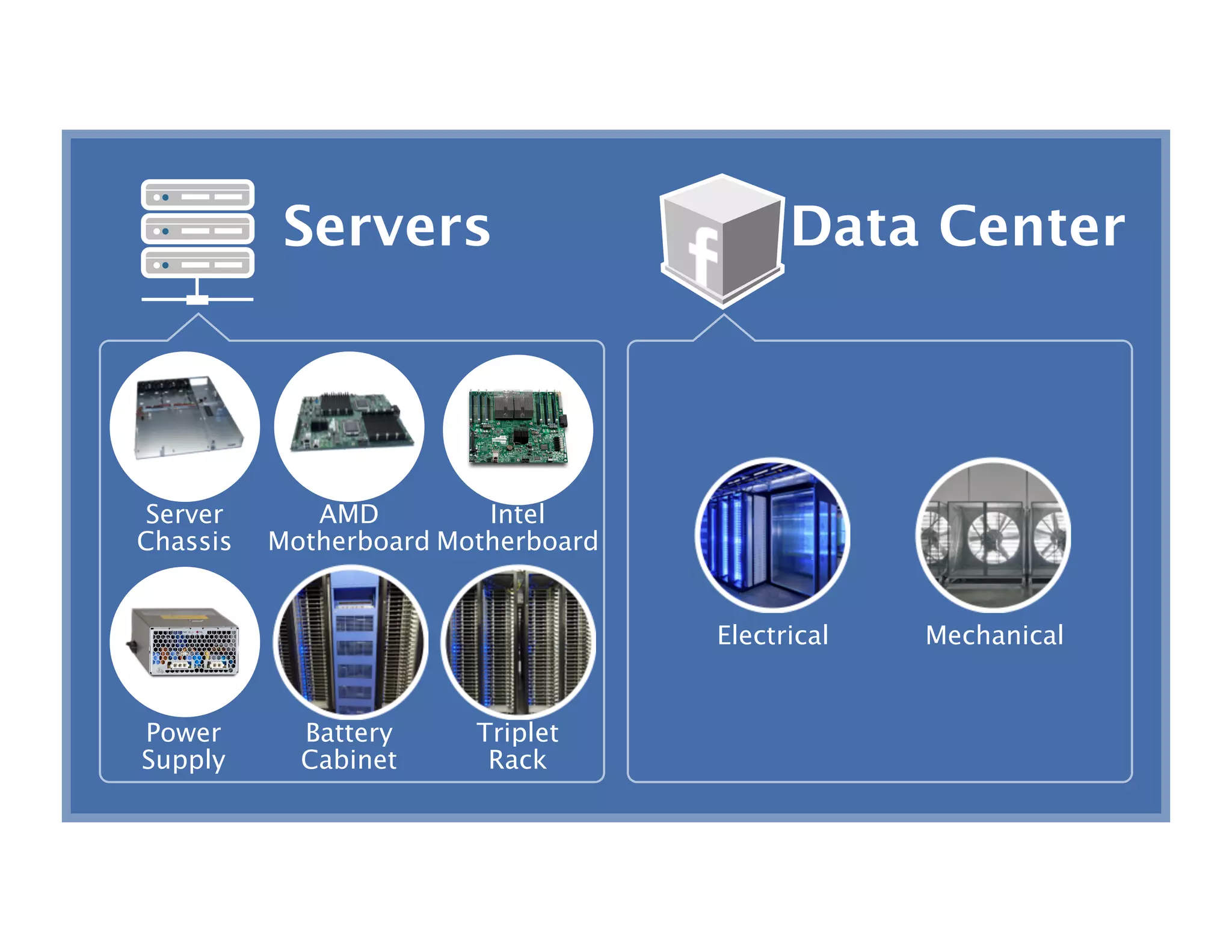 Servers
                        Data Center




 Server
      AMD         Intel 
Chassis
   Motherboard
Motherboard


                                      Electrical
   Mechanical


Power        Battery
    Triplet 
Supply
      Cabinet
     Rack
 