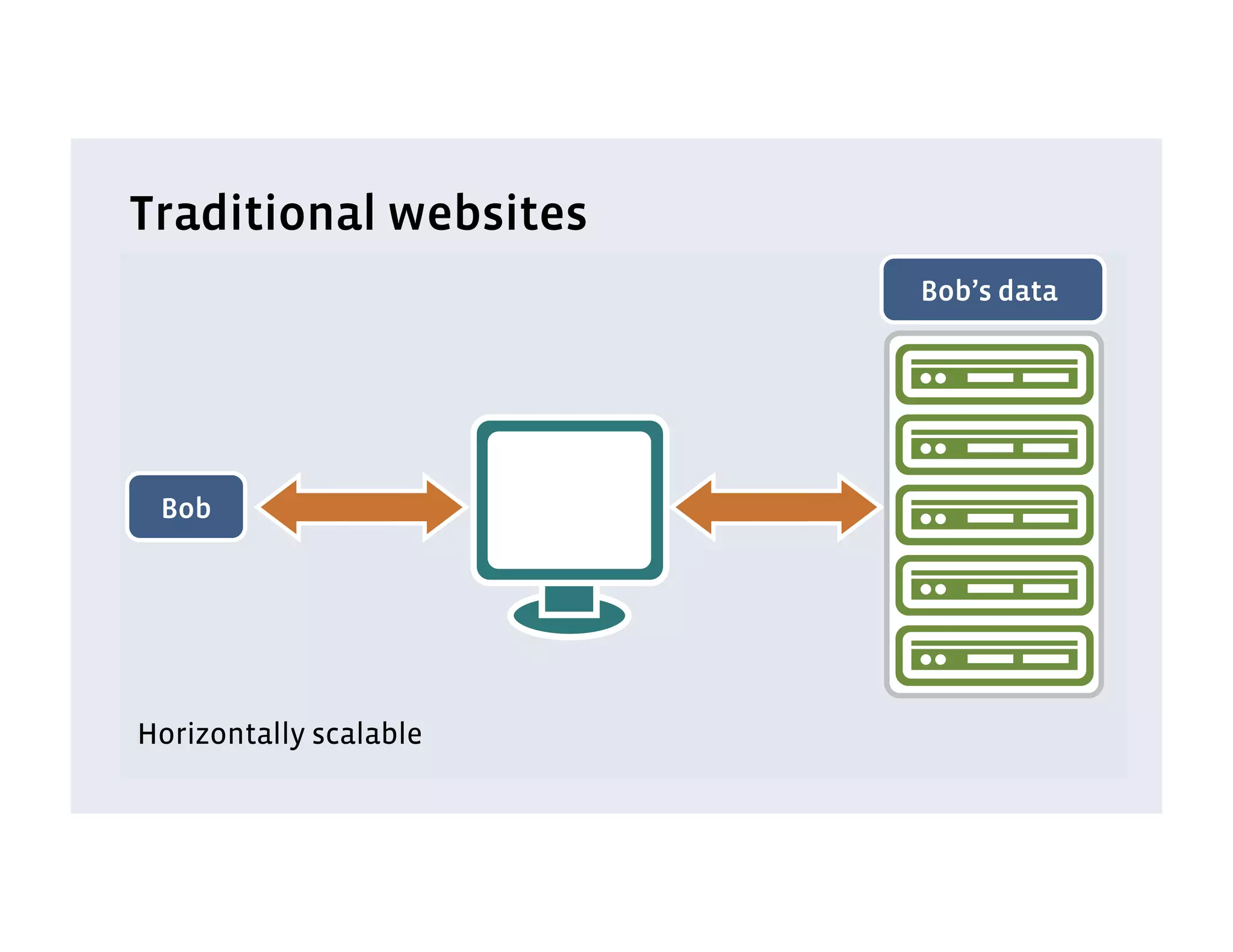 Traditional websites
                        Bob’s data
                                              Bob’s Beth’s data
                                                    data
  Bob                                  Beth



                        Julie’s data                  Sue’s data


 Bob
 Julie                                 Sue



                        Dan’s data                    Erin’s data


  Dan                                  Erin

Horizontally scalable
 