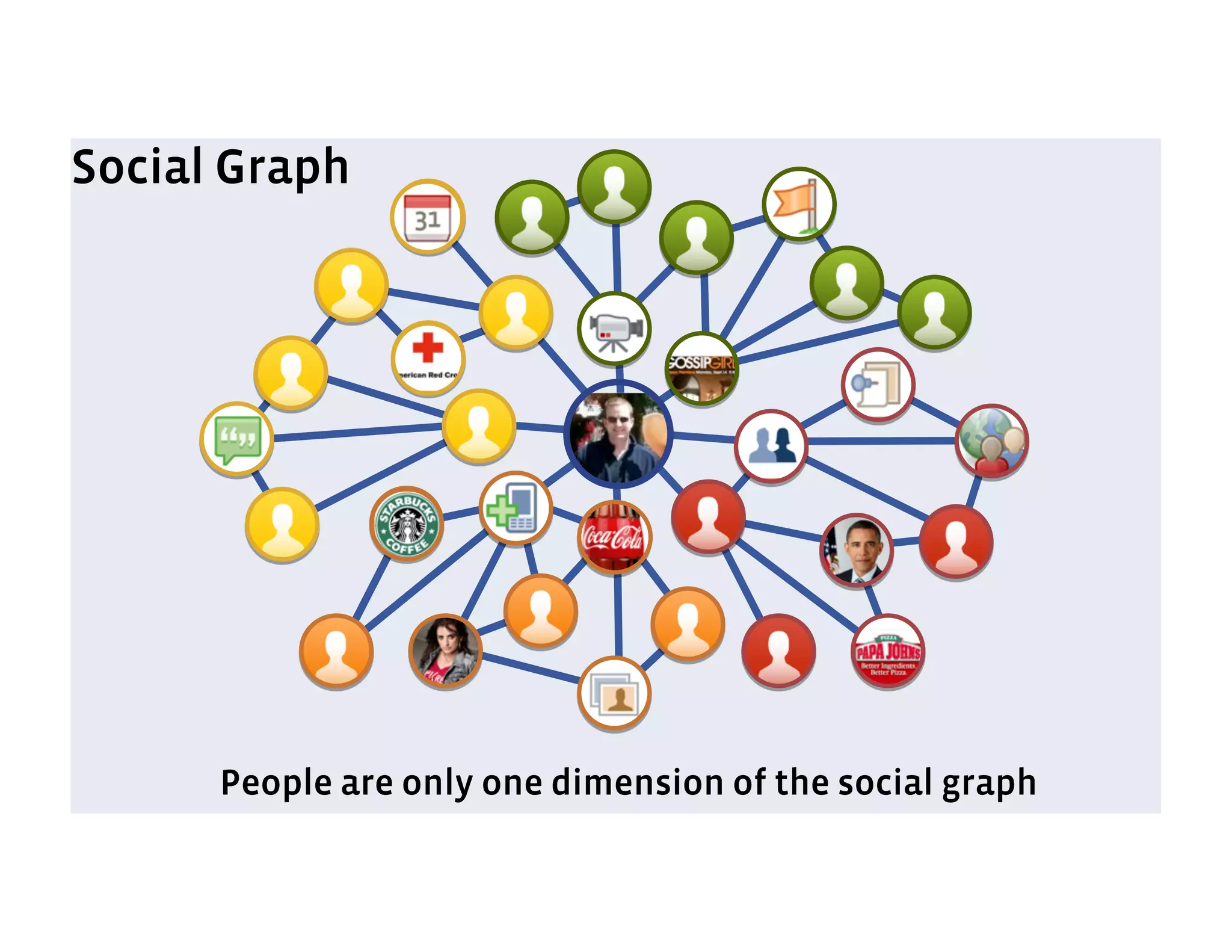 Social Graph




      People are only one dimension of the social graph
 