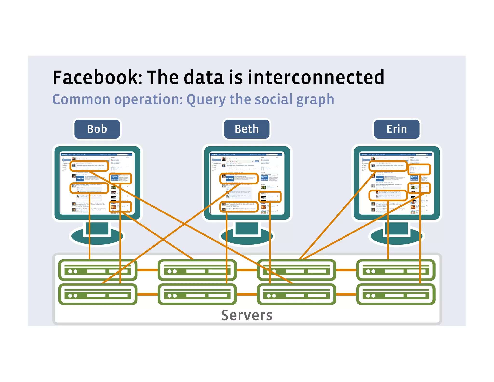 Facebook: The data is interconnected
Common operation: Query the social graph
    Bob                  Beth              Erin




                       Servers
 