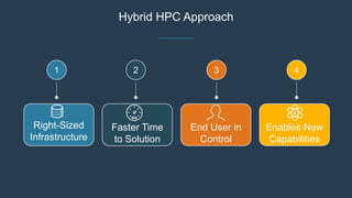 Hybrid HPC Approach
Right-Sized
Infrastructure
1
End User in
Control
3
Enables New
Capabilities
4
Faster Time
to Solution
2
 