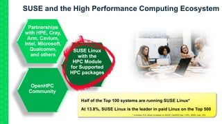 SUSE and the High Performance Computing Ecosystem
SUSE Linux
with the
HPC Module
for Supported
HPC packages
Partnerships
with HPE, Cray,
Arm, Cavium,
Intel, Microsoft,
Qualcomm,
and others
OpenHPC
Community
Half of the Top 100 systems are running SUSE Linux*
At 13.8%, SUSE Linux is the leader in paid Linux on the Top 500
* Includes CLE which is based on SLES, CentOS has ~18%, RHEL has ~5%
 
