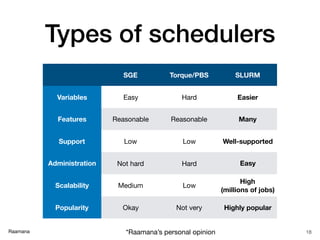 Raamana
Types of schedulers
18
SGE Torque/PBS SLURM
Variables Easy Hard Easier
Features Reasonable Reasonable Many
Support Low Low Well-supported
Administration Not hard Hard Easy
Scalability Medium Low
High  
(millions of jobs)
Popularity Okay Not very Highly popular
*Raamana’s personal opinion
 